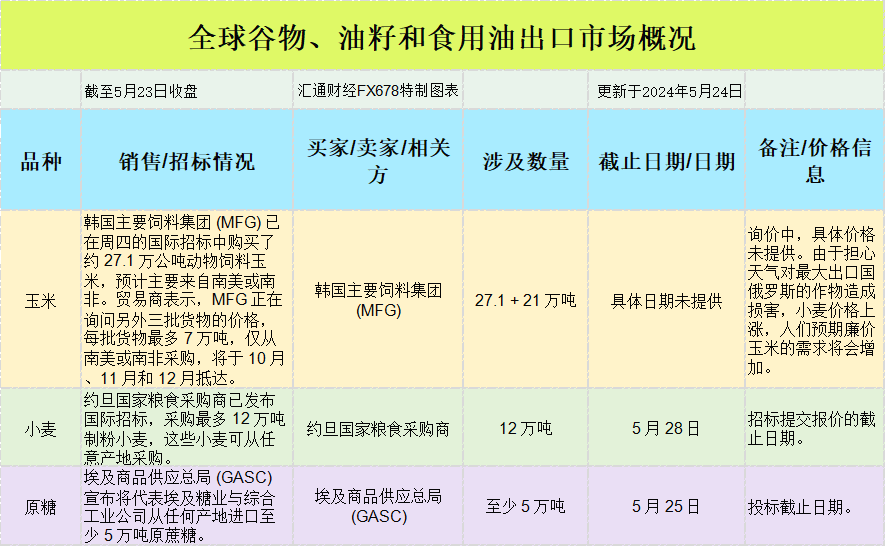 國(guó)際交易風(fēng)向：美國(guó)中西部大豆基差走強(qiáng)，玉米市場(chǎng)漲跌互現(xiàn)