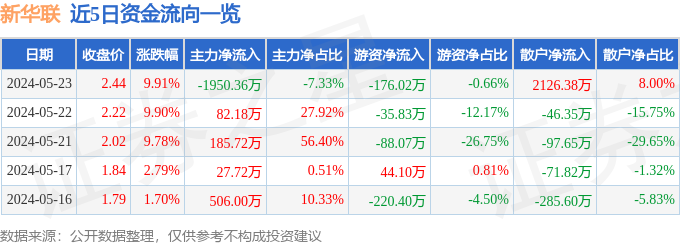 異動快報：新華聯（000620）5月24日10點22分觸及漲停板