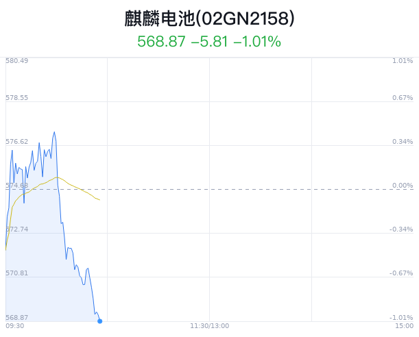 麒麟電池概念盤中跳水，瑞泰新材跌2.78%