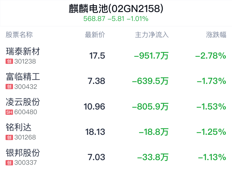 麒麟電池概念盤中跳水，瑞泰新材跌2.78%