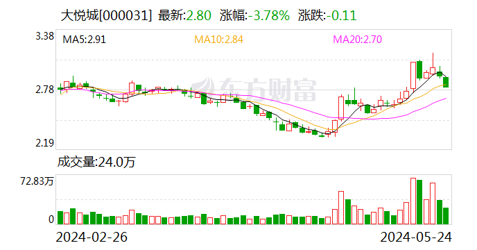 大悅城：擬申報(bào)發(fā)行基礎(chǔ)設(shè)施公募REITs