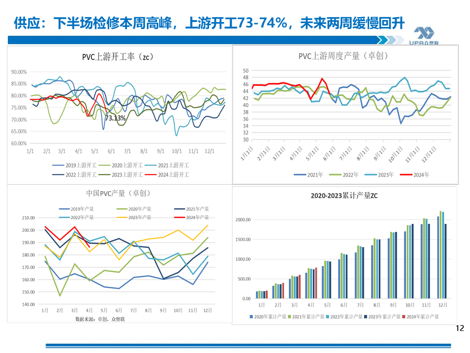 PVC周報：基本面
