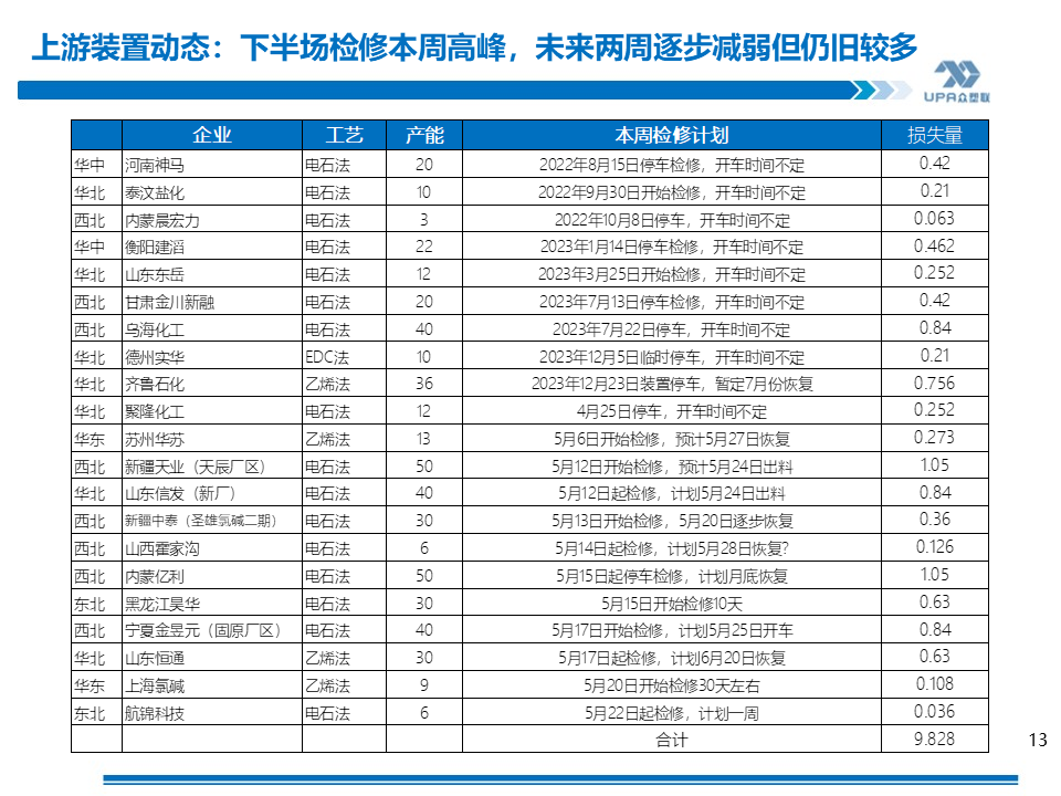 PVC周報：基本面