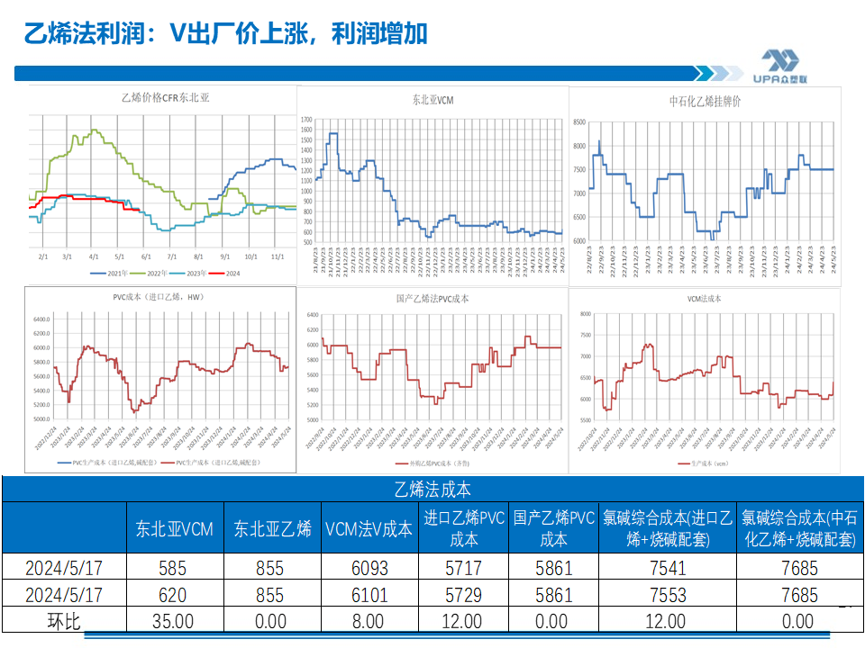 PVC周報：基本面