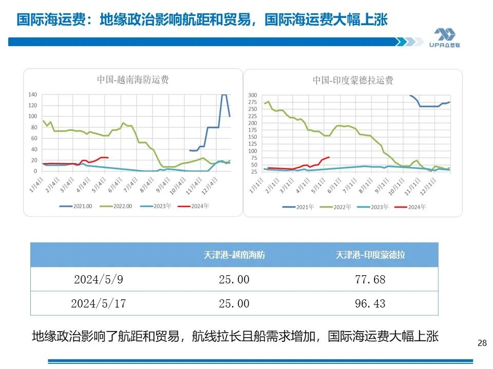 PVC周報：基本面