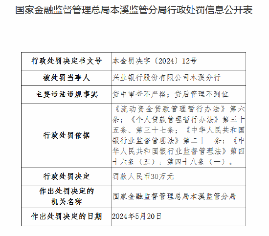 因貸中審查不嚴格、貸后管理不到位 興業銀行本溪分行被罰30萬元