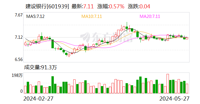 建設銀行：擬向國家集成電路產業投資基金三期股份有限公司出資215億元 持股比例6.25%