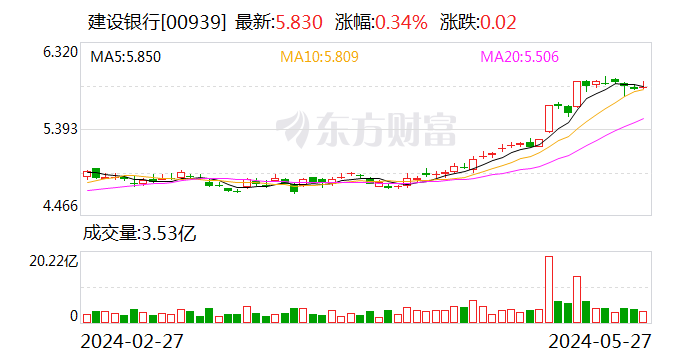 建設銀行：擬向國家集成電路產業投資基金三期股份有限公司出資215億元 持股比例6.25%