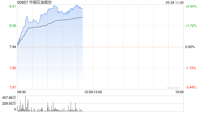 石油股早盤普遍上揚(yáng) 中國石油漲超3%上海石化漲近2%
