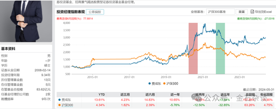 百億公募經(jīng)理3年虧了63%！招商基金王牌基金經(jīng)理可能也要離職了...