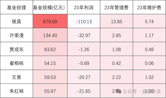 百億公募經(jīng)理3年虧了63%！招商基金王牌基金經(jīng)理可能也要離職了...