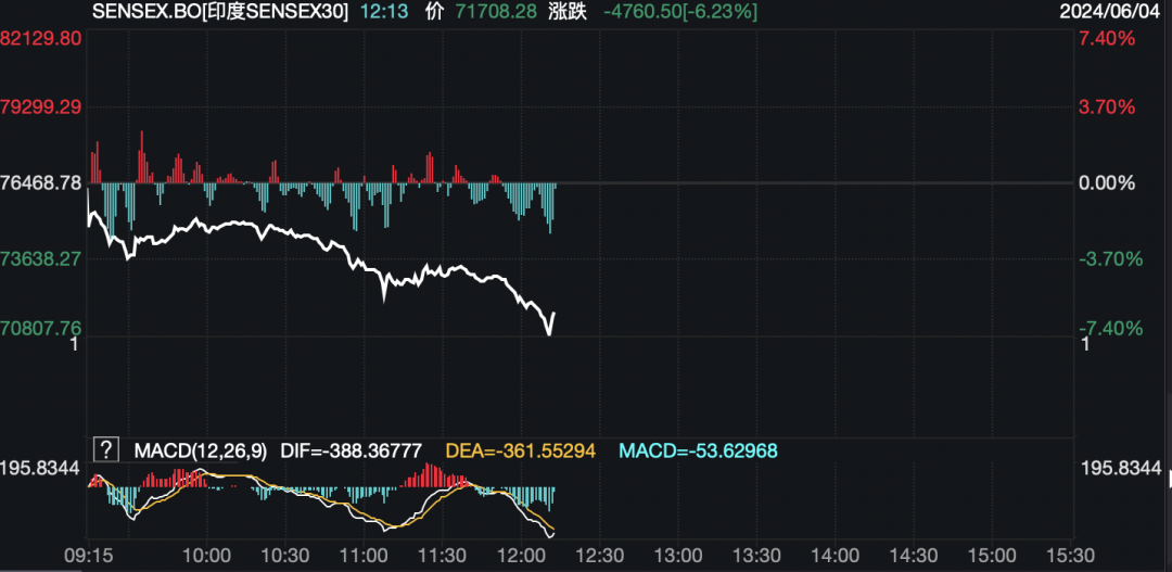 印度股市突然暴跌，恐慌指數飆升！啥情況？