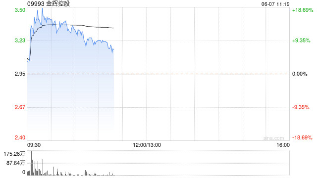 內(nèi)房股早盤回暖 金輝控股漲逾14%世茂集團(tuán)漲逾7%