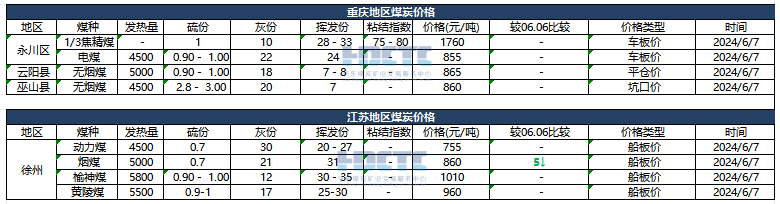【價格直擊】2024年06月07日主要消費地煤炭報價