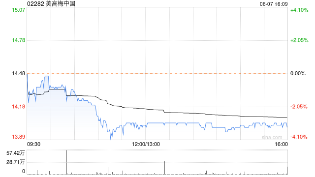 美高梅中國6月7日斥資704.18萬港元回購50萬股