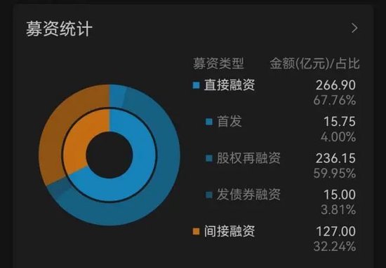 隆基綠能又要融100億，經營性現金承壓，凈利失色，股價一年半跌60%，創2021年以來新低，光伏巨頭要干什么？