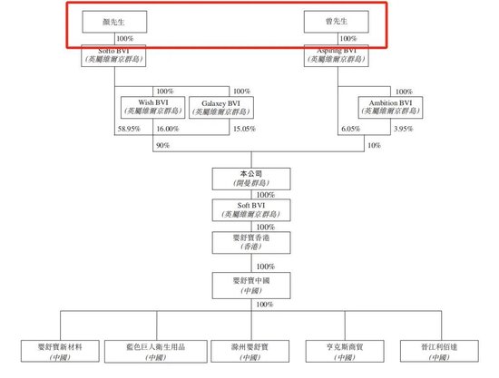行業(yè)負(fù)增長(zhǎng)！賣“紙尿褲”給俄羅斯人的舒寶國際，想上市避險(xiǎn)，依賴大客戶，控股權(quán)過于集中，缺乏競(jìng)爭(zhēng)力