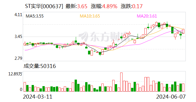 ST實華：公司股票交易撤銷其他風險警示 6月11日停牌一天