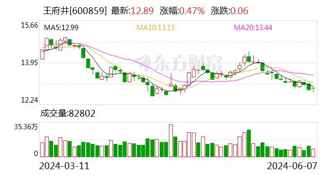 王府井：全資子公司新燕莎控股簽署續租合同