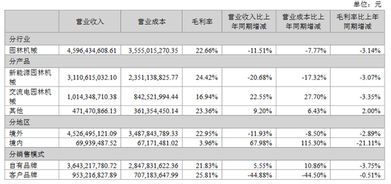 格力博創業板上市當年即變臉，虧損近5億元