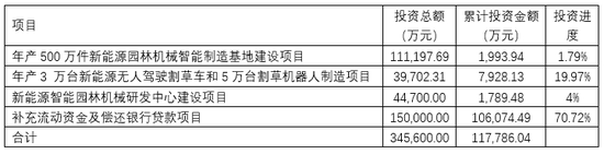 格力博創業板上市當年即變臉，虧損近5億元