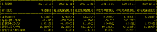 格力博創業板上市當年即變臉，虧損近5億元