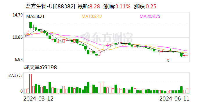 益方生物（688382.SH）股東ABA-Bio累計質押2371萬股 占所持股份71.98%