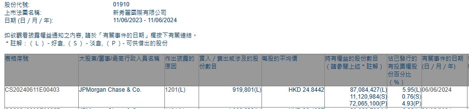 小摩減持新秀麗(01910)約91.98萬股 每股作價約24.84港元