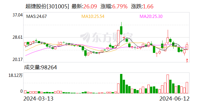 超捷股份：公司在商業航天領域主要方向為商業火箭箭體結構件制造 包括殼段、整流罩、燃料貯箱等
