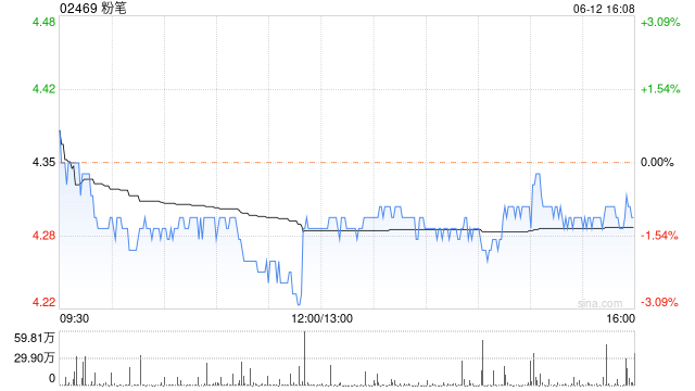 粉筆6月12日斥資1345.71萬港元回購314.15萬股