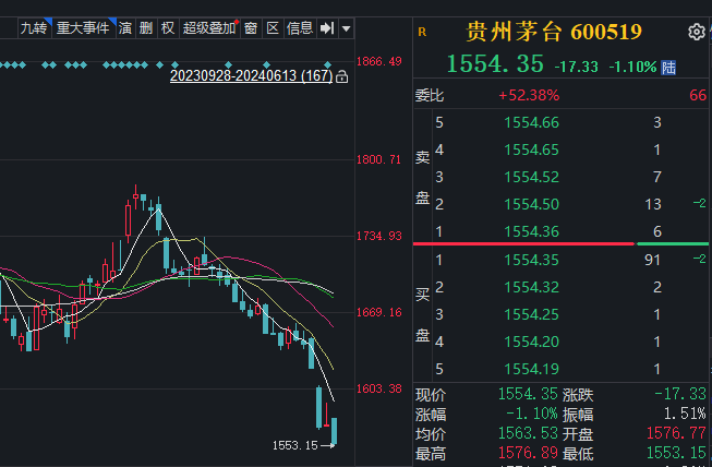 股王“危機四伏”，貴州茅臺跌超1%創(chuàng)年內(nèi)新低，但斌再度發(fā)文給出應(yīng)對辦法