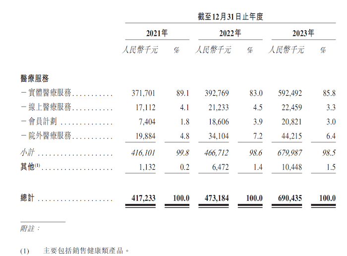 IPO雷達｜卓正醫療赴港上市：三年累虧逾8億元，皮膚科貢獻超20%收入
