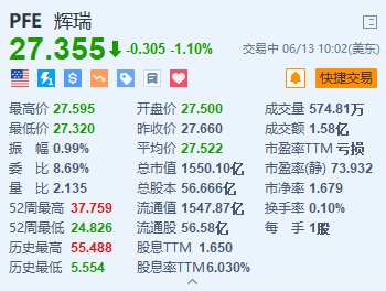 美股異動｜輝瑞跌1.1% 杜氏肌營養不良癥基因療法晚期臨床試驗宣告失敗