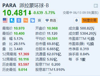 派拉蒙跌5.75% 此前宣布中止與Skydance Media洽商賣盤