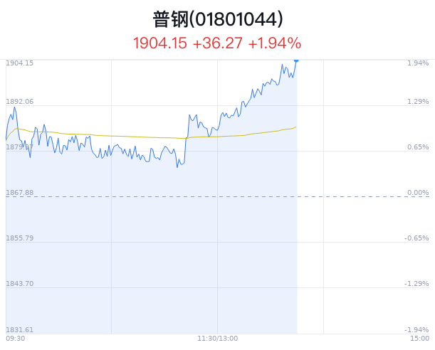 普鋼行業盤中拉升，山東鋼鐵漲8.70%