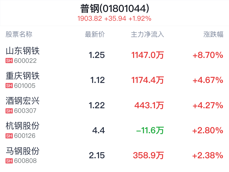 普鋼行業盤中拉升，山東鋼鐵漲8.70%