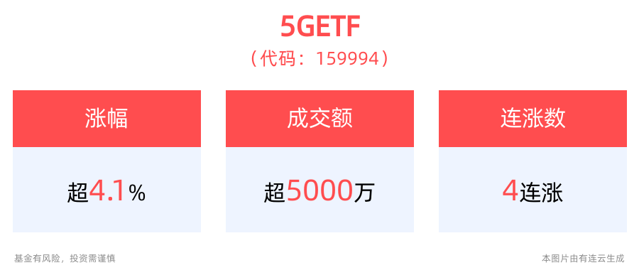 光模塊領域中國廠商居全球前列，5GETF(159994)大漲超4.0%！沖擊4連漲