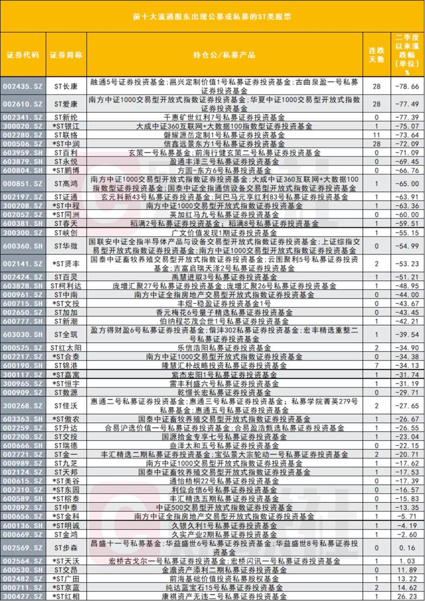機構也豪賭ST？51只ST股仍被公募、私募持有，摘星脫帽預期推動ST板塊走勢分化