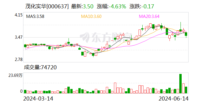 茂化實華：6月14日召開董事會會議