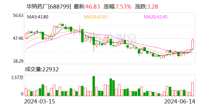 華納藥廠：擬向實控人黃本東控制的華納至臻定增募資不超5億元