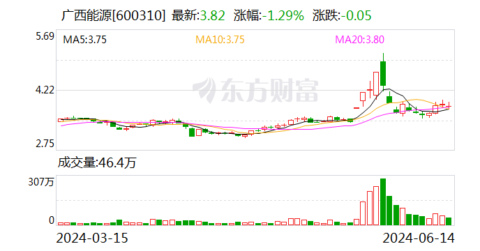 廣西能源：擬轉讓永盛公司35%股權