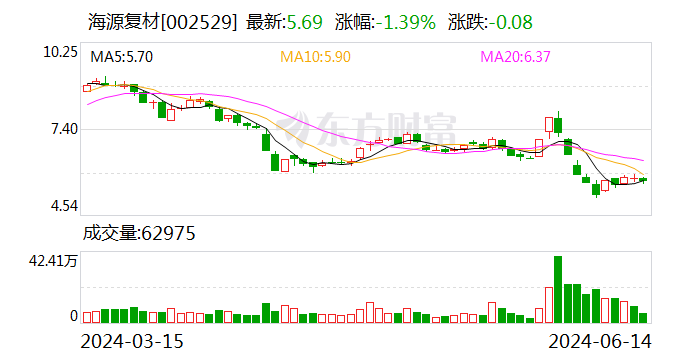 海源復(fù)材董事長甘勝泉：公司不會(huì)參與產(chǎn)能競(jìng)賽  要牢牢牽住技術(shù)研發(fā)這個(gè)“牛鼻子”