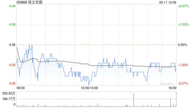花旗：維持信義光能“買入”評級 目標價下調至5.3港元