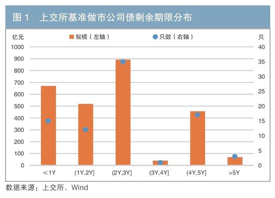 做市制度在我國交易所債券市場的運行情況及效果分析