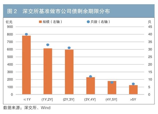 做市制度在我國交易所債券市場的運行情況及效果分析