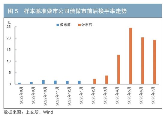 做市制度在我國交易所債券市場的運行情況及效果分析