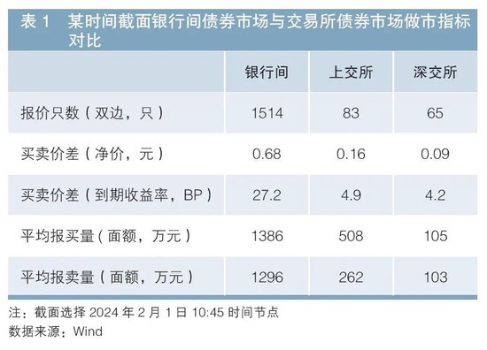 做市制度在我國交易所債券市場的運行情況及效果分析
