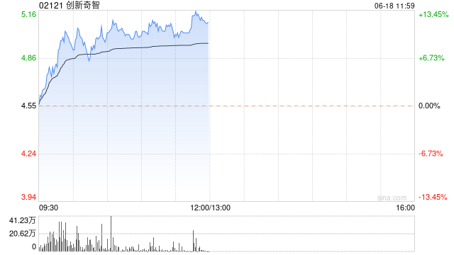 創新奇智大漲逾13% 機構指公司AI+制造業持續驅動力充足
