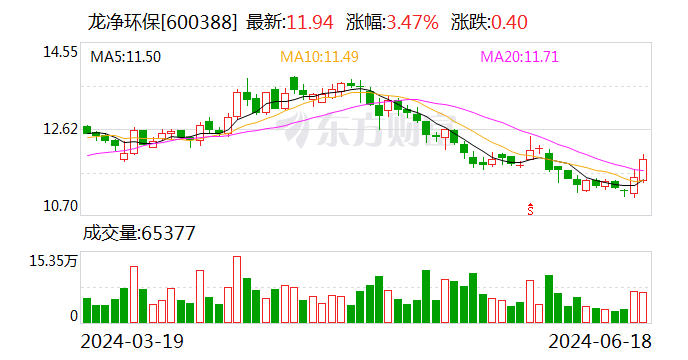 龍凈環保：第七期員工持股計劃存續期展期6個月