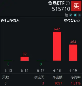 茅臺酒批價企穩，貴州茅臺止跌回升！食品ETF（515710）近5日吸金超千萬元！